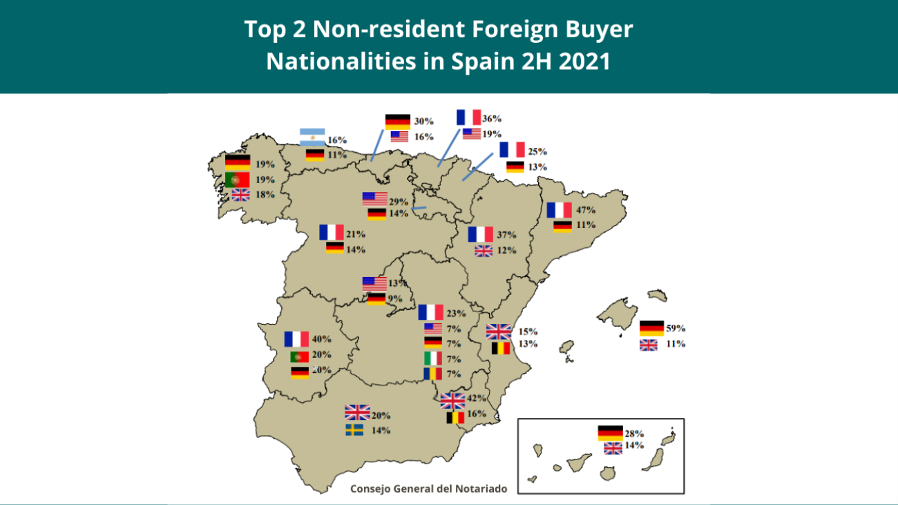 top 2 buyer nationalities in spain