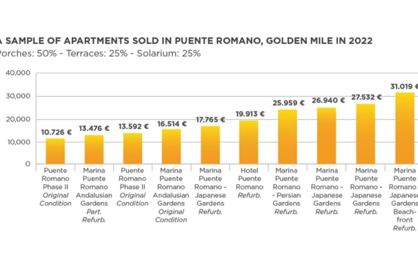 Panorama Marbella Market report 2022